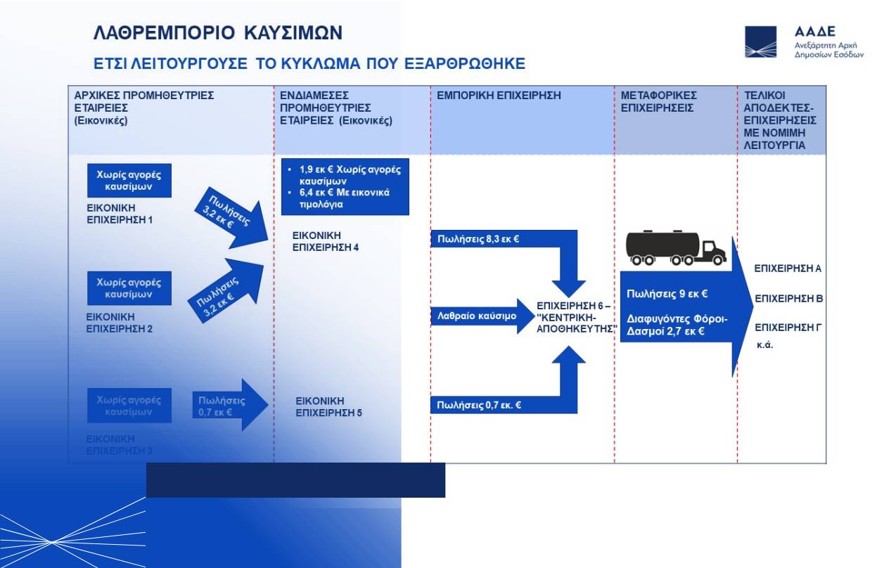 Λαθρεμπορία καυσίμων